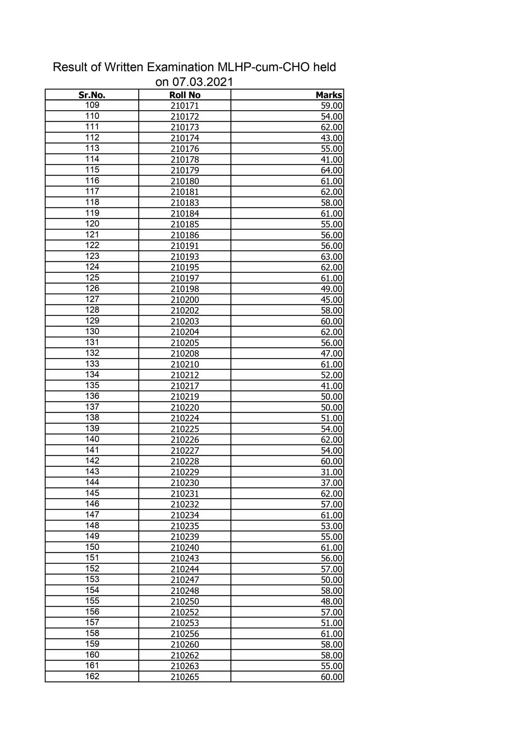 NHM Result: NHM ने CHO के 671 पदों की परीक्षा का परिणाम किया जारी, यहां देखें फटाफट पूरी लिस्ट