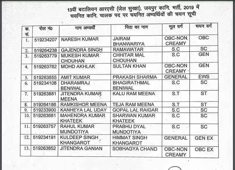राजस्थान पुलिस भर्ती वर्ष-2019 कानि/चालक भर्ती में चयनित अभ्यर्थियों की सूची जारी,यहां देखें लिस्ट