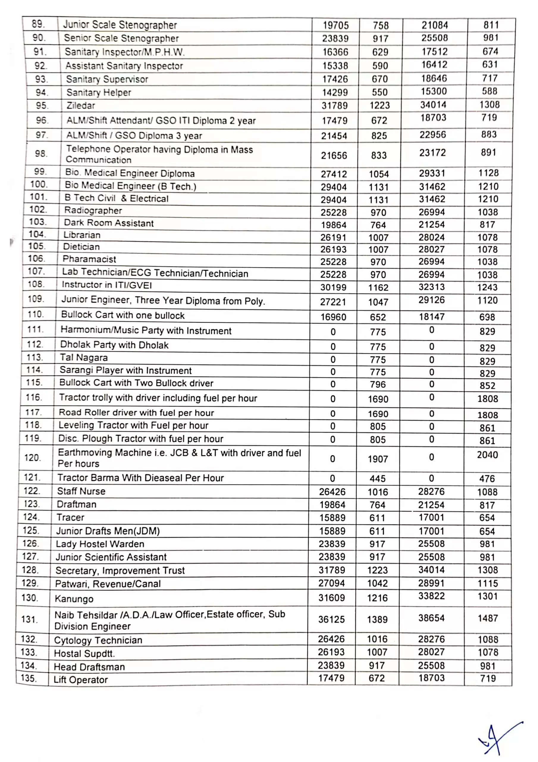 Hisar Dc Rate Job List 2021-22: हिसार में डीसी रेट निर्धारित, देखिये कौनसी नौकरी पर कितना मिलेगा वेतन ?