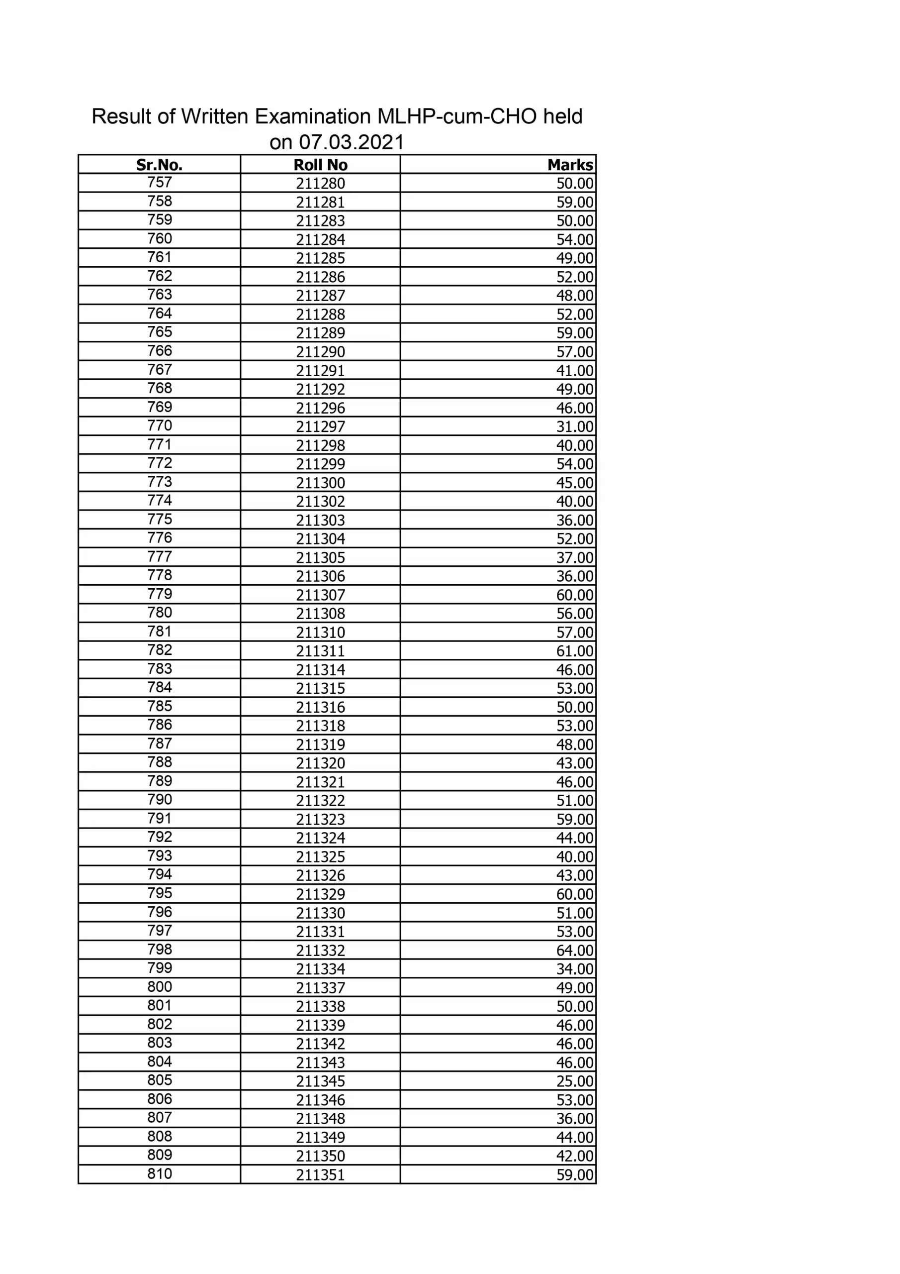 NHM Result: NHM ने CHO के 671 पदों की परीक्षा का परिणाम किया जारी, यहां देखें फटाफट पूरी लिस्ट