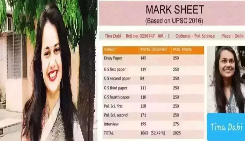  IAS Tina Dabi Marksheet : सोशल मीडिया पर टीना डाबी की फैन फॉलोंइन बहुत ज्यादा है. उनकी फोटो या फिर वीडियो वायरल होते रहते हैं.इसबार सोशल मीडिया पर उनकी यूपीएससी मार्कशीट वायरल हुई है. वैसे टीना डाबी ने अपनी मार्कशीट किसी भी सोशल मीडिया प्लेटफॉर्म पर शेयर नहीं की है, लेकिन वायरल खबरों की मानें तो आईएएस टीना डाबी ने 12वीं सीबीएसई बोर्ड में भी टॉप किया था. यही नहीं, मीडिया रिपोर्ट्स में ये भी दावा किया जाता है कि उन्होंने ग्रेजुएशन में लेडी श्रीराम कॉलेज में टॉप किया था.  Also Read - news-imageAnjali Arora का एक और Video हुआ वायरल, ऐसी हालत में नजर आई एक्ट्रेस, लोगों के छूटे पसीने  इस विषय के साथ दी UPSC परीक्षा  आईएएस टीना डाबी ने राजनीति विज्ञान के साथ UPSC Exam दिया था और फर्स्ट रैंक के साथ आईएएस परीक्षा में टॉप किया था. टीना डाबी ने LBSNAA में ट्रेनिंग के दौरान भी बेस्ट ट्रेनी ऑफिसर का खिताब भी हासिल किया था.  यूपीएससी परीक्षा की वायरल मार्कशीट देख कर आप हो जाएंगे हैरान  यूपीएससी परीक्षा देश की सबसे कठिन परीक्षा में से एक मानी जाती है. यही वजह है कि साल 2015 बैच की टॉपर आईएएस टीना डाबी ने इस परीक्षा में महज 52.49 प्रतिशत अंक ही हासिल किए थे . टीना डाबी ने 2025 अंकों में से टोटल 1063 मार्क्स हासिल किए थे. वहीं, निबंध लेखन में उन्हें 250 में से 145 मार्क्स मिले थे. हालांकि Apna Patrakar इस बात की बिल्कुल पुष्टि नहीं करता है कि इंटरनेट पर वायरल मार्कशीट वाकई टीना डाबी की है.  Also Read - news-imageSapna Choudhary Viral Video : बिना ब्रा पहने सबके सामने डांस करने लगी सपना चौधरी, भीड़ हुई बेकाबू  जैसलमेर कलेक्टर बन कर अपने काम से खूब कमा रही नाम  टीना डीबा के जैसलमेर कलेक्टर बनने के बाद आयी नीति आयोग की रिपोर्ट में स्वर्ण नगरी जैसलमेर को टॉप 5 आकांक्षी जिलों की सूची में रखा गया है. नीति आयोग की रैंकिंग में जैसलमेर को ऑल इंडिया रैंक (एआईआर) में दूसरा नंबर मिला है. यही नहीं टीना डाबी का जैसलमेर में जारी जैसाण शक्ति कार्यक्रम खासा लोकप्रिय हो रहा है.